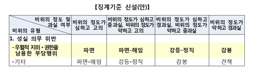 '공무원 갑질' 징계기준 마련…은폐·무대응도 징계한다 - 2