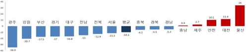 지난해 대비 교통사고 사망자 증감률