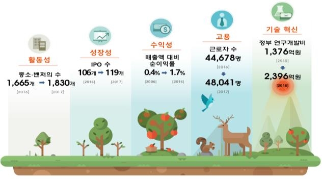 2017년 국내 바이오 중소·벤처기업 주요 통계