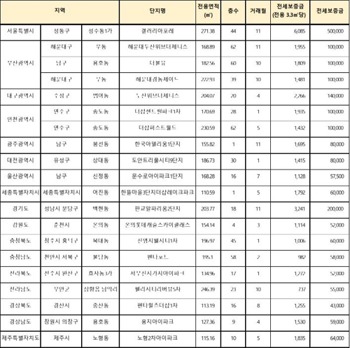 전국 시도별 전세 최고 거래가 현황