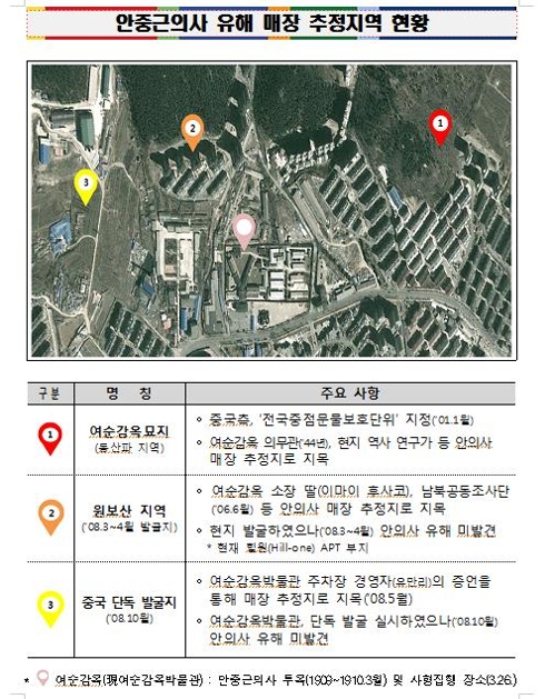 안중근 의사 유해 매장 추정지역