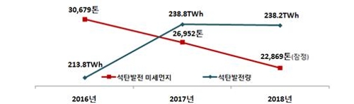 석탄발전의 미세먼지 배출현황