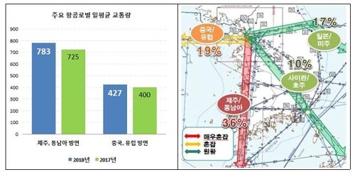 2018년 주요항공로 교통량