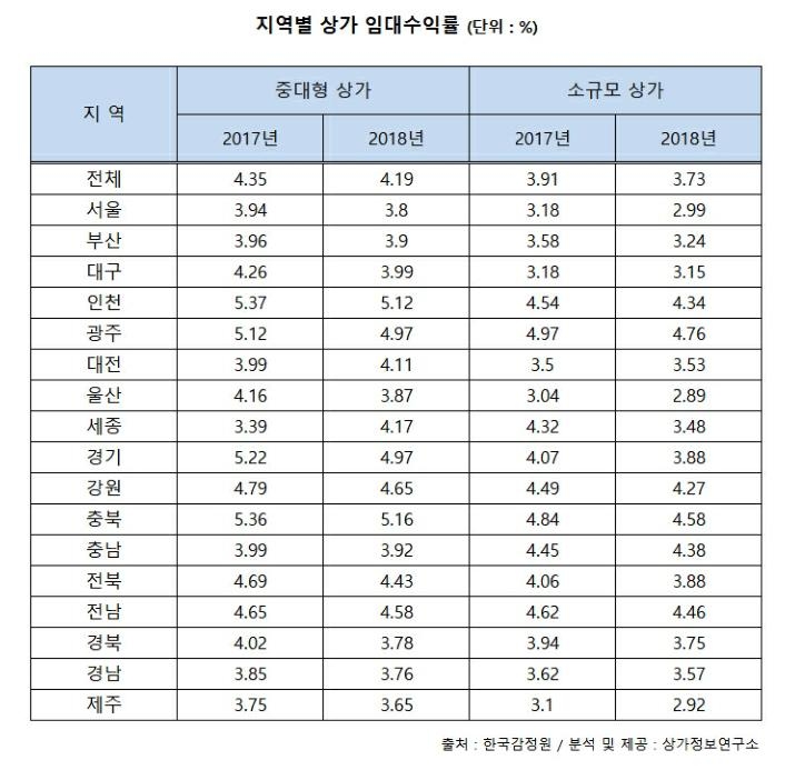 지역별 상가 임대수익률