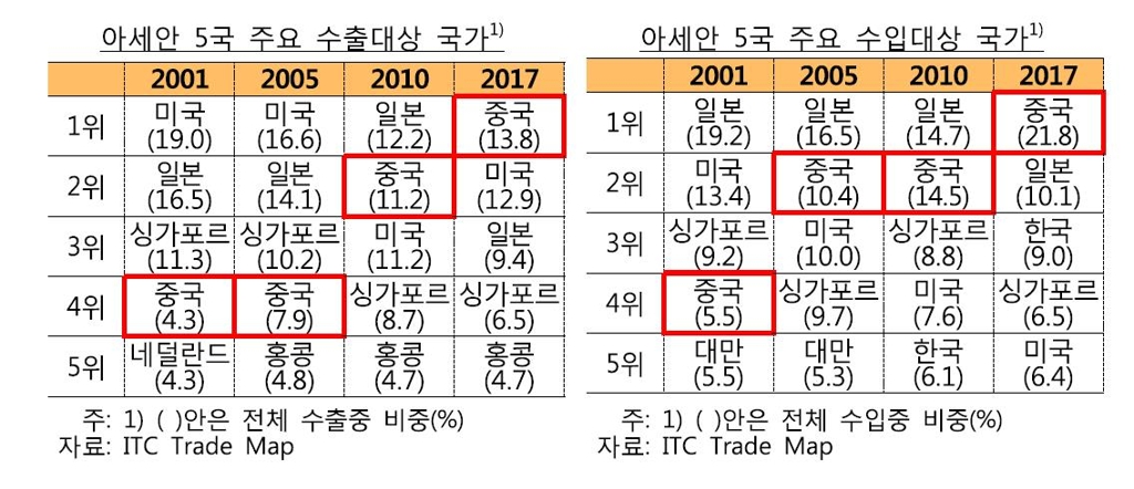 한은 "미중 무역분쟁으로 한국·아세안 경제협력 강화할 것" - 2