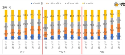 2년 전 대비 전세보증금 하락 주택형 하락률 구간별 비중