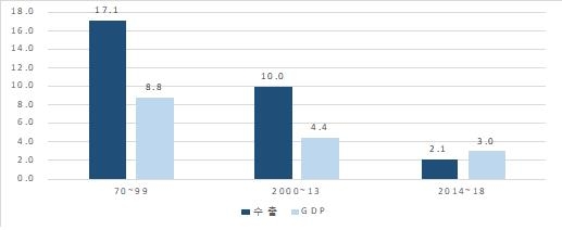 기간별 수출증가율과 경제성장률 비교(단위: 연평균 증가율, %)