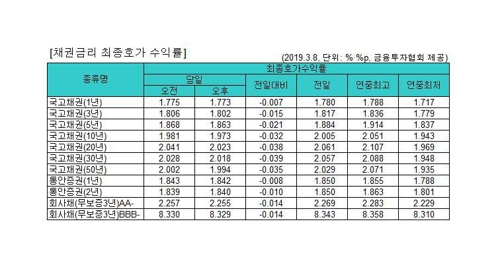 국고채 금리 일제히 하락…3년물 연 1.802% - 1