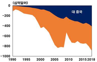 미국 무역수지