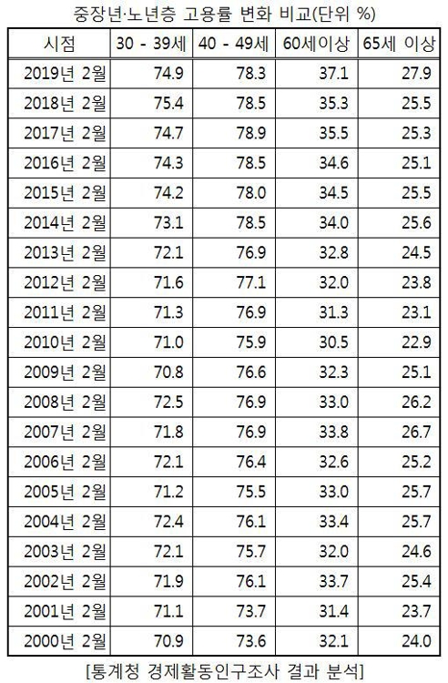 구직단념자 58만명·50대 실업자 20만명 돌파…통계작성 후 최다 - 2