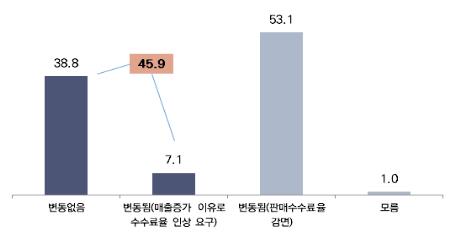 할인행사 참여시 판매수수료율 변동 여부