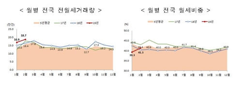 "지금은 집 안살 때?" 2월 매매 역대 최저…전월세 거래는 최고 - 3