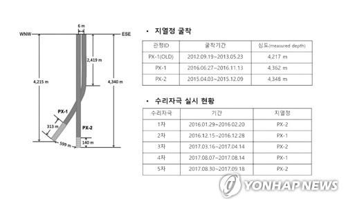 지열정 굴착 및 수리자극 실시 현황