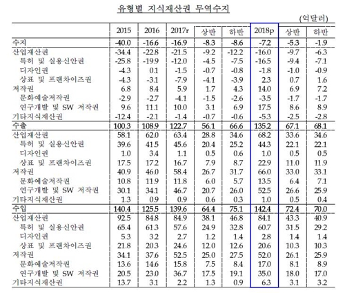 쑥쑥 크는 게임 한류…작년 지재권 무역수지 적자, 역대 최소 - 3