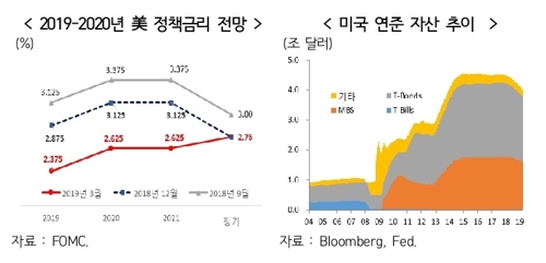 "미국 기준금리 동결로 한은 기준금리 인하도 고려해야" - 2