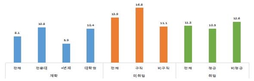 세부집단별 통합 위험수준의 고위험군 분포