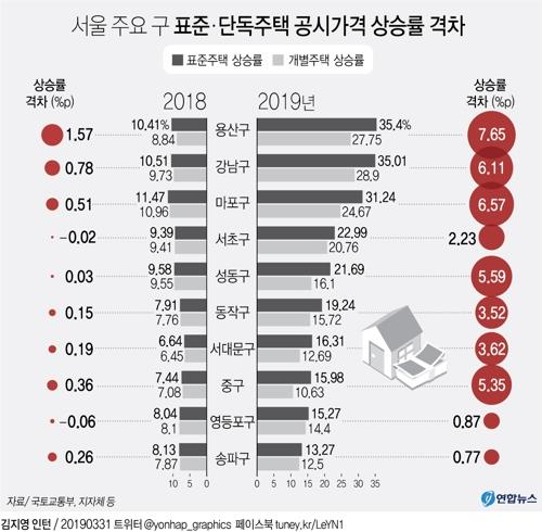 정부 "표준-개별주택 공시가 차이에 시정요구 및 감사 착수" - 3
