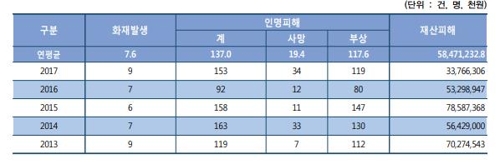 연도별 대형화재 발생 건수