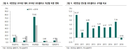 "국민연금 작년 수익률 -0.9%…일본 -7.5%, 캘퍼스 -3.5%" - 2
