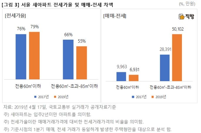 서울 아파트 전세가율 및 매매-전세 차액