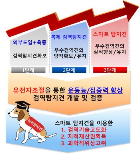 '검역기술 고도화를 위한 스마트 탐지견 개발' 프로젝트