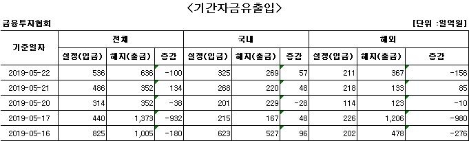 국내 주식형 펀드에 이틀째 자금 순유입 - 1