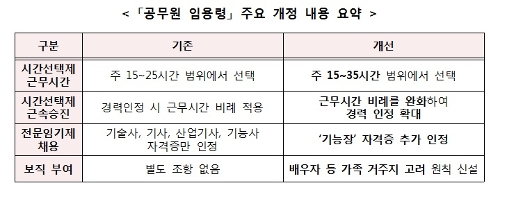 '공무원 임용령' 개정사항