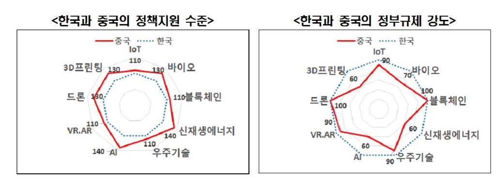 한경연 "한국, 4차산업혁명 정책지원 최하, 규제강도 최고" - 3