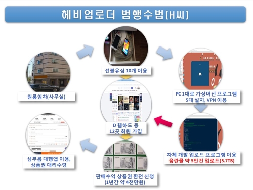 음란물 게시 범행 수법