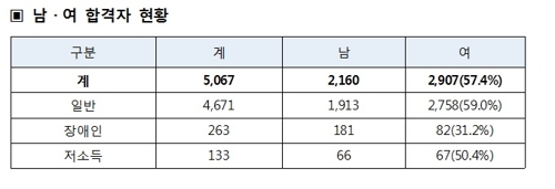 9급 공무원 공채 시험 남·여 합격자 현황