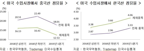 미국 수입시장에서 중국산·한국산 점유율
