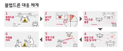 불법드론 대응 체계