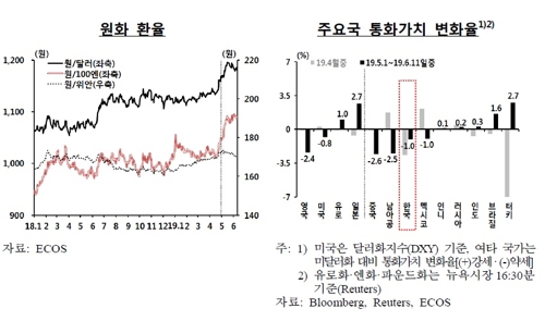 ※ 자료 : 한국은행