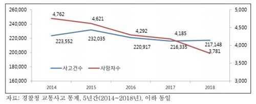 최근 5년간 교통사고 발생 추이