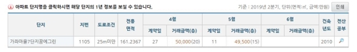 3기 신도시 발표(5월7일) 이후 일산 아파트 실거래가 예시