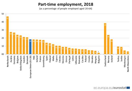 2018년 유럽 국가들의 파트타임 근로자 비율 [유로스타트 자료 인용]