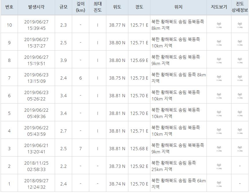 최근 북한 송림 일대에서 발생한 지진 목록