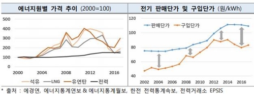 에너지 가격 변동성/전기 판매단가와 구입단가의 '디커플링'