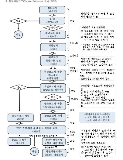 WTO 분쟁해결 절차도