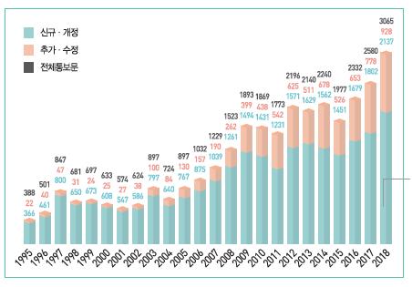 연도별 무역기술장벽 통보 건수