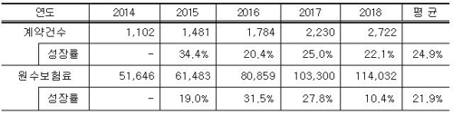 해외여행보험 가입 22%↑…휴대품 손해사고 8월에 집중