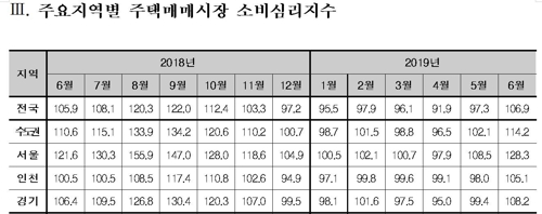 주요 지역별 6월 주택매매시장 소비심리지수