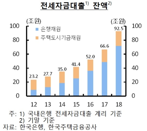 4월 전세대출 100조원 돌파…올해 들어서만 10조원 증가 - 3