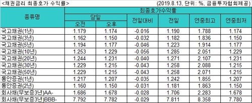 국고채 금리 또 사상 최저…3년물 연 1.150% - 1