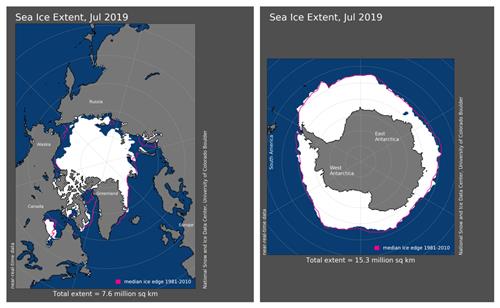 2019년 7월 북극(왼쪽)과 남극의 해빙 규모(붉은 선이 1981∼2010년 평균치)