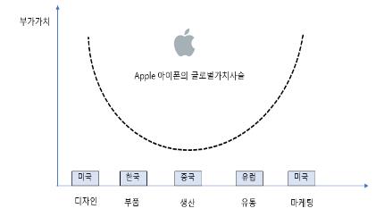 애플 아이폰의 글로벌가치사슬