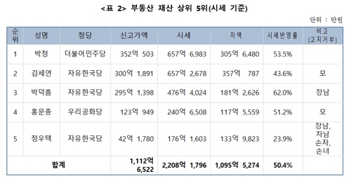 시세 기준 국회의원 부동산 재산 상위 5위
