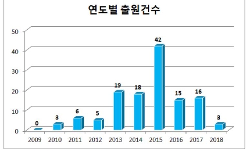 연도별 출원건수