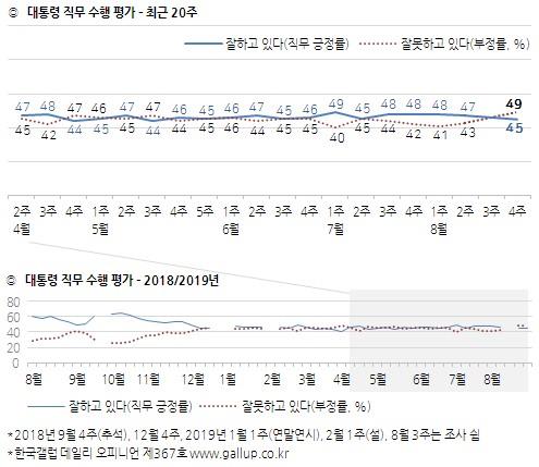 문재인 대통령 국정 지지도 추이