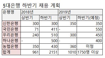 5대 은행 채용계획